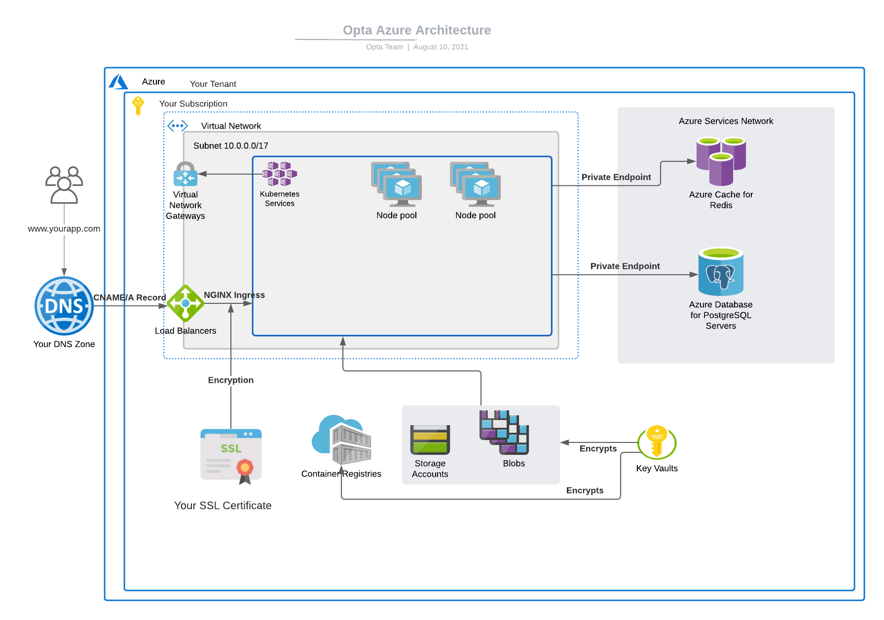 azure-architecture