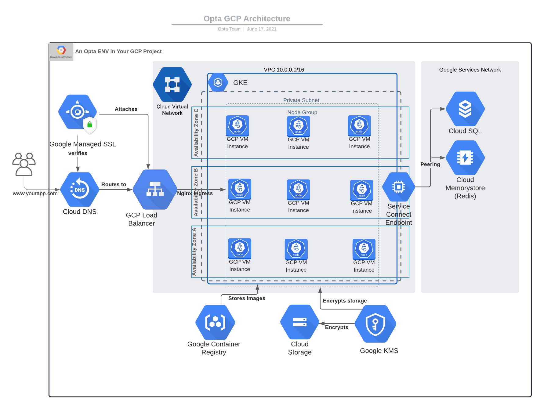 Gcp Architecture Diagram Complete Guide Edrawmax 