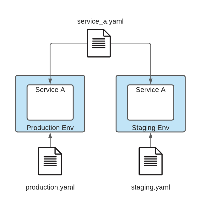 Service and environment files link